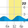 Rhems tide chart for Friday, October 22, 2021