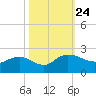 Rhems tide chart for Sunday, October 24, 2021