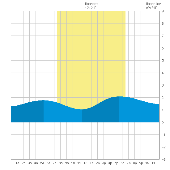 Rhems tide chart for Monday, October 25, 2021