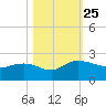 Rhems tide chart for Monday, October 25, 2021