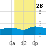 Rhems tide chart for Tuesday, October 26, 2021