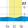 Rhems tide chart for Wednesday, October 27, 2021