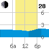 Rhems tide chart for Thursday, October 28, 2021