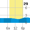 Rhems tide chart for Friday, October 29, 2021