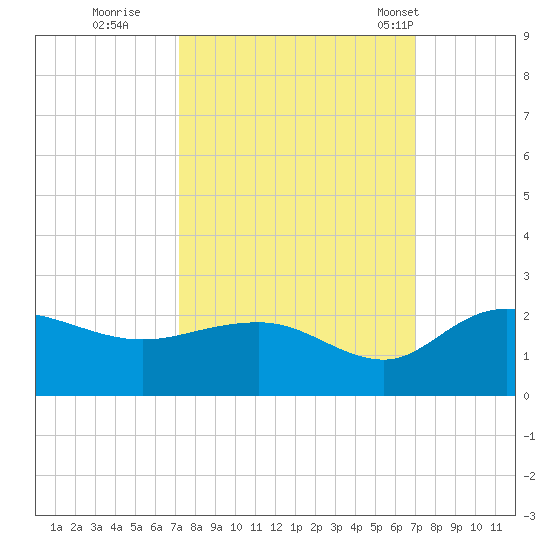 Rhems tide chart for Saturday, October 2, 2021