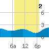 Rhems tide chart for Saturday, October 2, 2021
