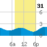 Rhems tide chart for Sunday, October 31, 2021