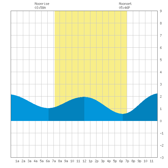 Rhems tide chart for Sunday, October 3, 2021