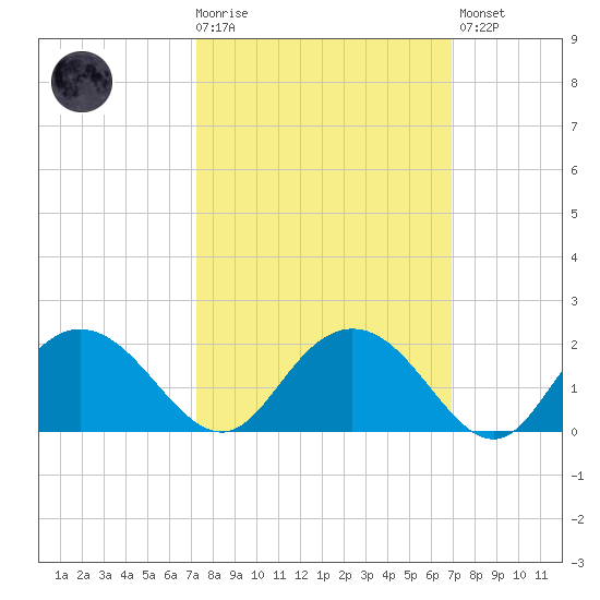 Rhems tide chart for Wednesday, October 6, 2021