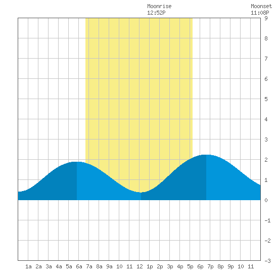 Rhems tide chart for Wednesday, November 10, 2021