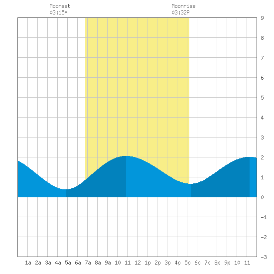 Rhems tide chart for Monday, November 15, 2021