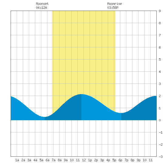 Rhems tide chart for Tuesday, November 16, 2021
