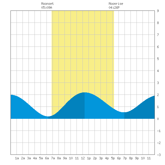 Rhems tide chart for Wednesday, November 17, 2021