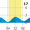 Rhems tide chart for Wednesday, November 17, 2021