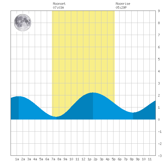 Rhems tide chart for Friday, November 19, 2021