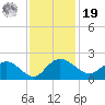 Rhems tide chart for Friday, November 19, 2021