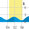 Rhems tide chart for Monday, November 1, 2021