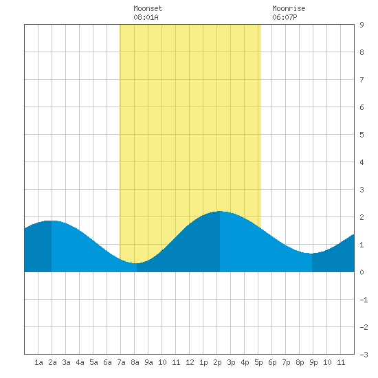 Rhems tide chart for Saturday, November 20, 2021
