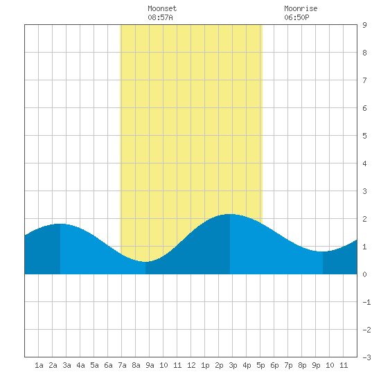 Rhems tide chart for Sunday, November 21, 2021