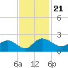 Rhems tide chart for Sunday, November 21, 2021
