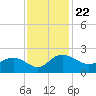 Rhems tide chart for Monday, November 22, 2021