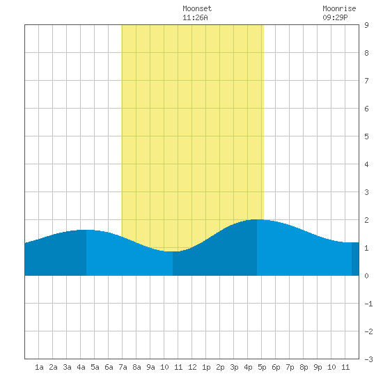Rhems tide chart for Wednesday, November 24, 2021