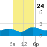 Rhems tide chart for Wednesday, November 24, 2021