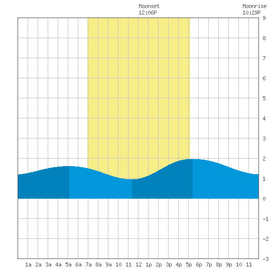 Rhems tide chart for Thursday, November 25, 2021