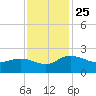 Rhems tide chart for Thursday, November 25, 2021