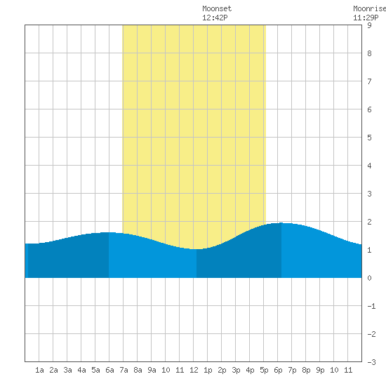 Rhems tide chart for Friday, November 26, 2021
