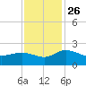 Rhems tide chart for Friday, November 26, 2021