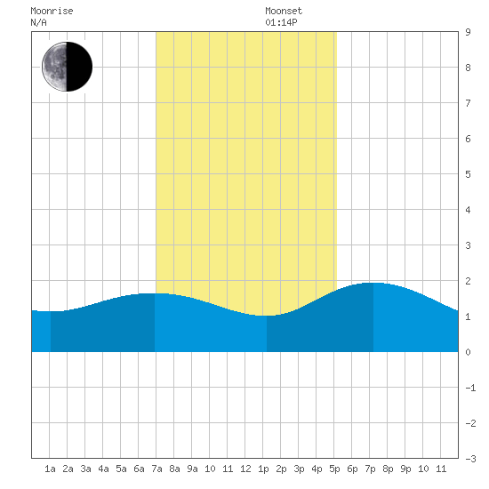 Rhems tide chart for Saturday, November 27, 2021