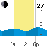 Rhems tide chart for Saturday, November 27, 2021