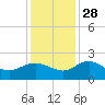 Rhems tide chart for Sunday, November 28, 2021