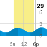 Rhems tide chart for Monday, November 29, 2021
