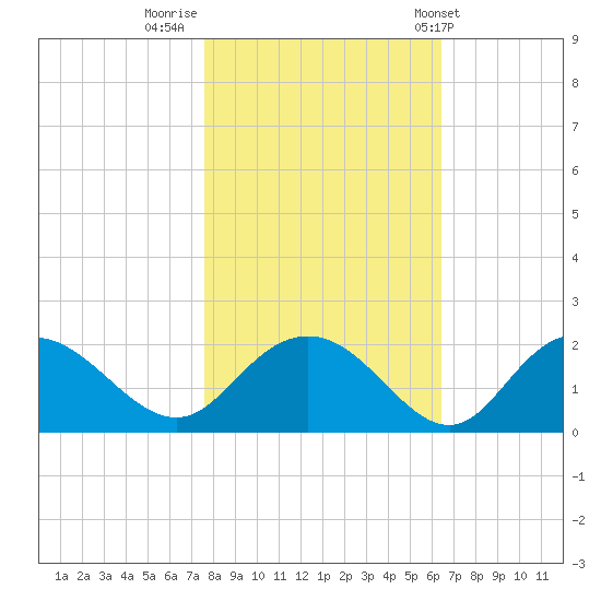 Rhems tide chart for Tuesday, November 2, 2021