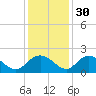 Rhems tide chart for Tuesday, November 30, 2021
