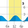 Rhems tide chart for Wednesday, November 3, 2021