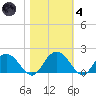 Rhems tide chart for Thursday, November 4, 2021