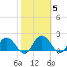 Rhems tide chart for Friday, November 5, 2021