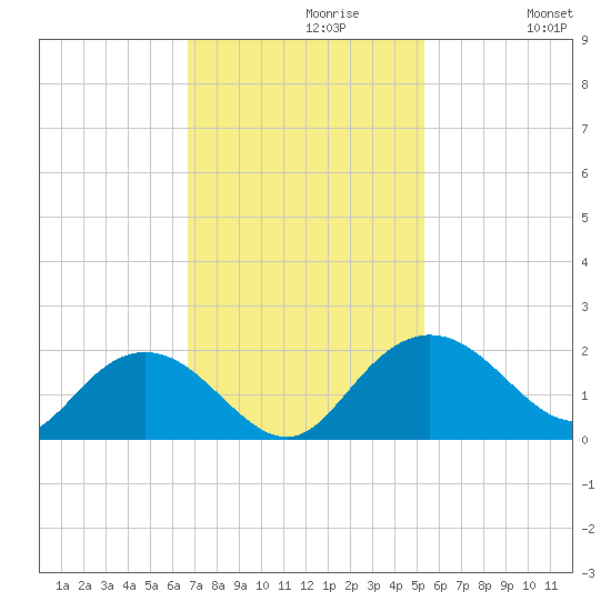 Rhems tide chart for Tuesday, November 9, 2021