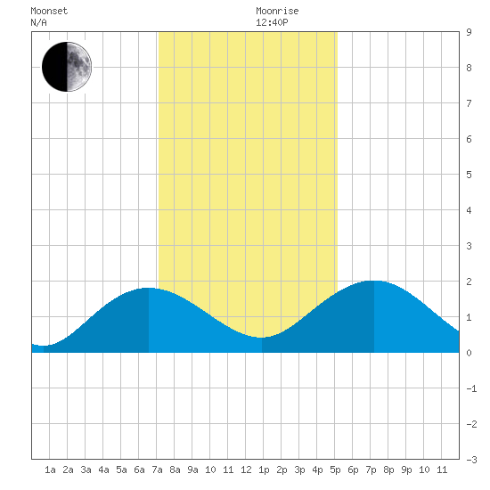 Rhems tide chart for Friday, December 10, 2021
