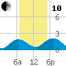 Rhems tide chart for Friday, December 10, 2021