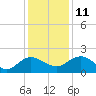 Rhems tide chart for Saturday, December 11, 2021