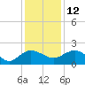 Rhems tide chart for Sunday, December 12, 2021