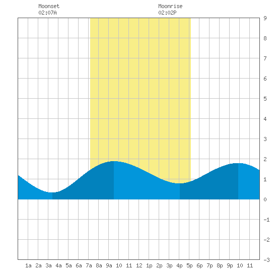 Rhems tide chart for Monday, December 13, 2021