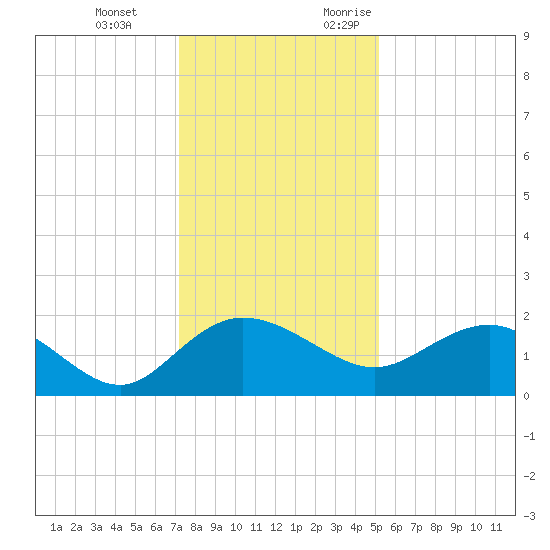 Rhems tide chart for Tuesday, December 14, 2021
