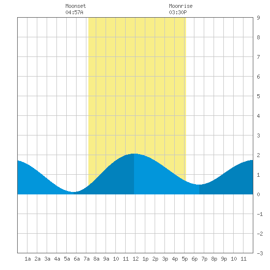 Rhems tide chart for Thursday, December 16, 2021