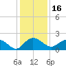 Rhems tide chart for Thursday, December 16, 2021