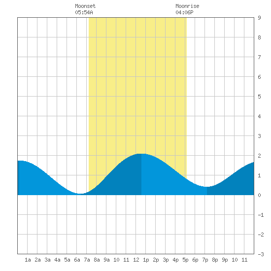 Rhems tide chart for Friday, December 17, 2021